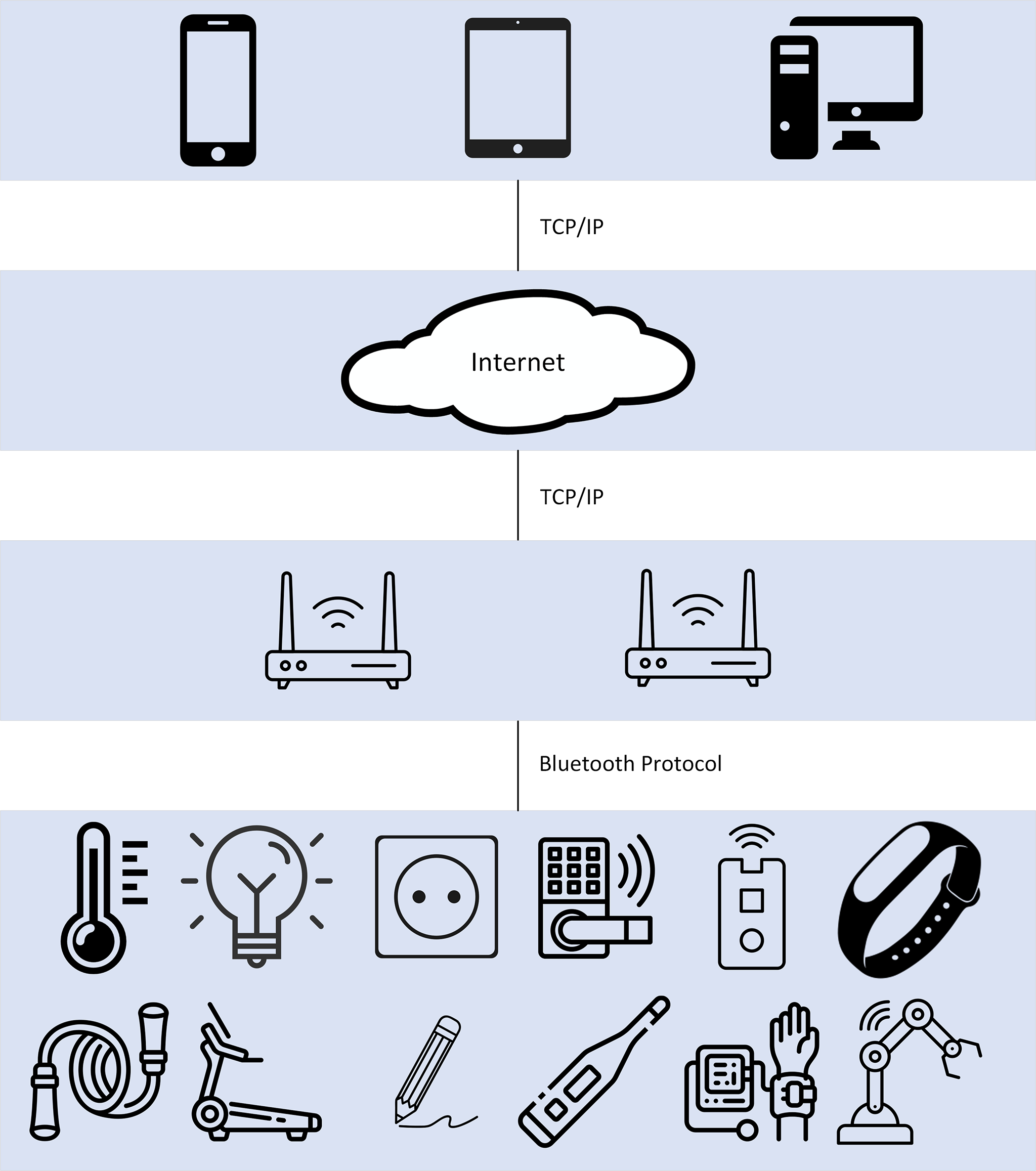 Bluetooth IOT architecure
